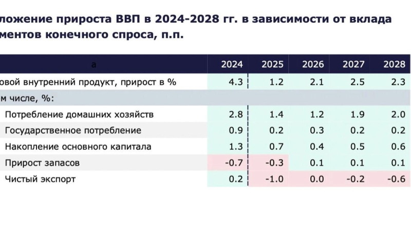 Экономика России еще держится по инерции, но уже катится в пропасть. Скоро кризис?
