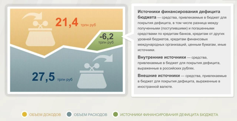 Стагнация экономики, дыра в бюджете и рост госдолга. Как власть жонглирует финансами
