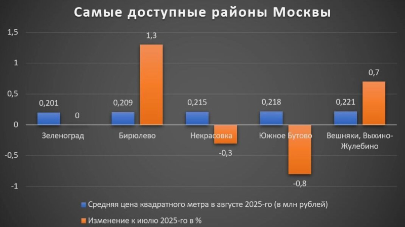 Ставки вниз, цены вверх: почему осенью квартиры в Москве будут только дорожать