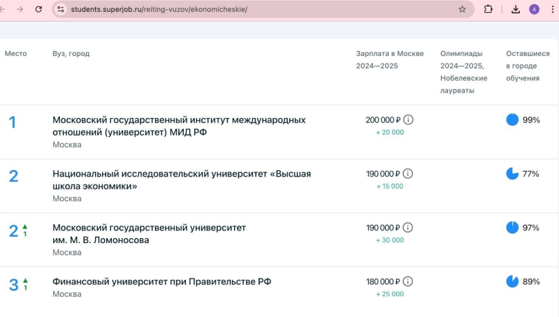 Вузы плодят экономистов вместо инженеров. Причины и последствия такого перекоса