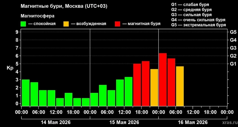 Магнитная буря прошла первый пик 16 мая и готовит Земле полярные сияния